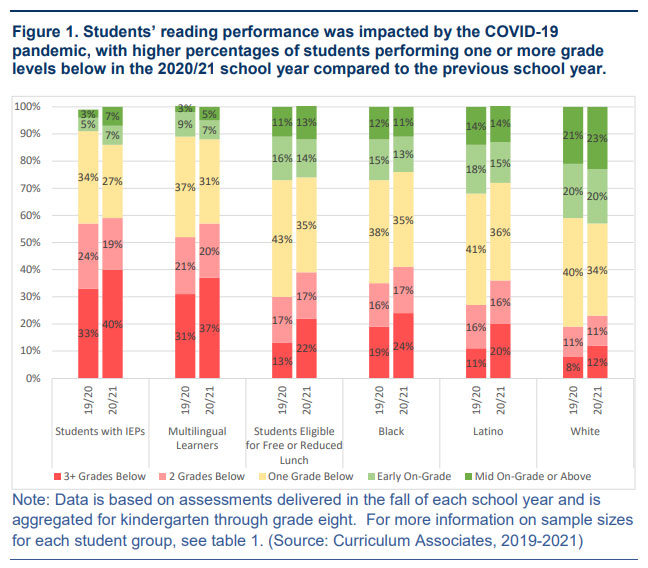 COVID affect on reading achievement