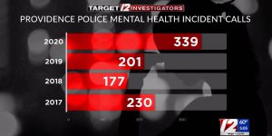 WPRI chart of mental health calls in Providence