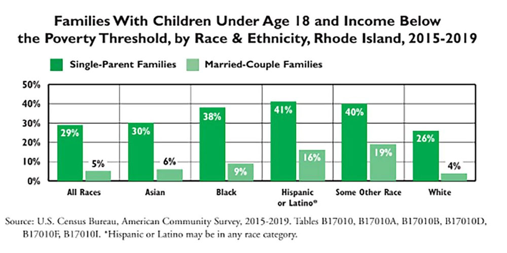 Chart of children in poverty by race and marriage