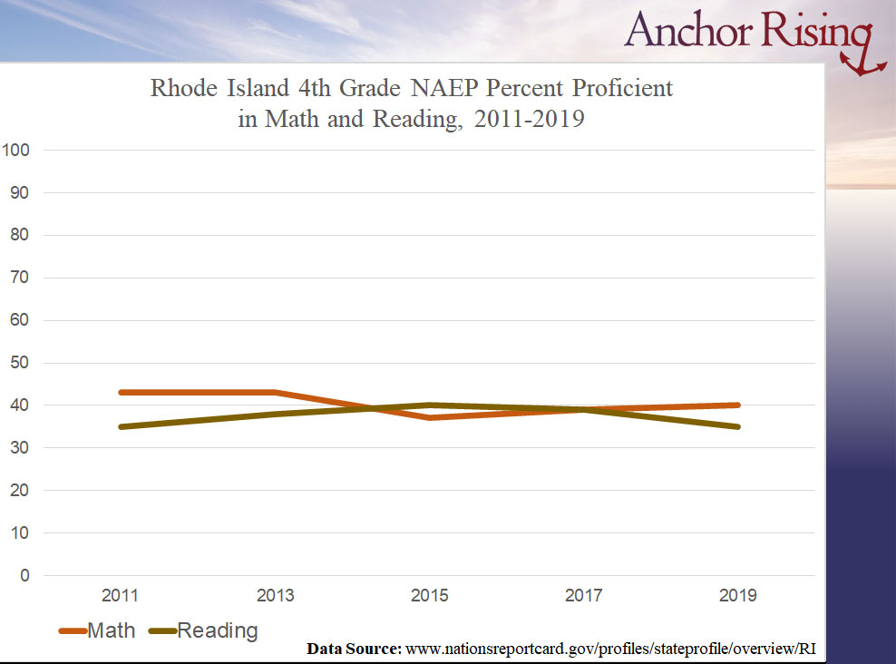 RI 4th grade NAEP proficiency