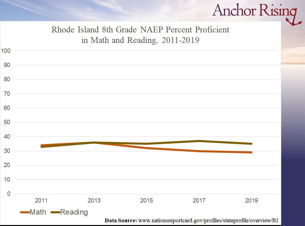 RI 8th grade NAEP proficiency