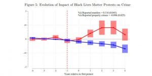 Murders and property crime in BLM cities