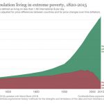 Chart of extreme poverty since 1850