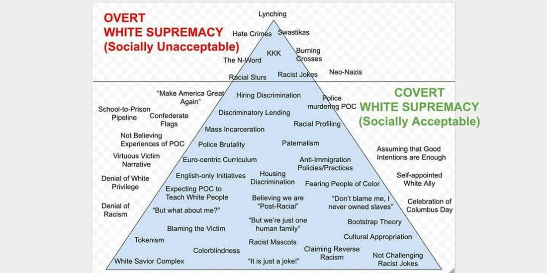 Chart of overt and covert white supremacy
