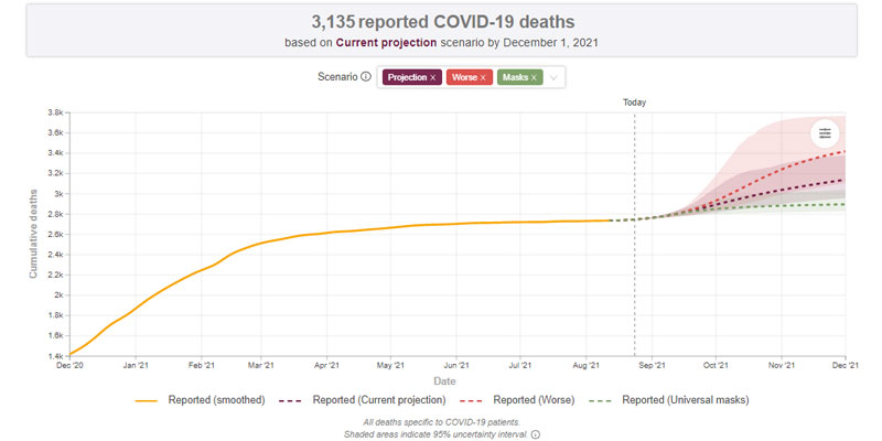 IHME COVID death projections for RI