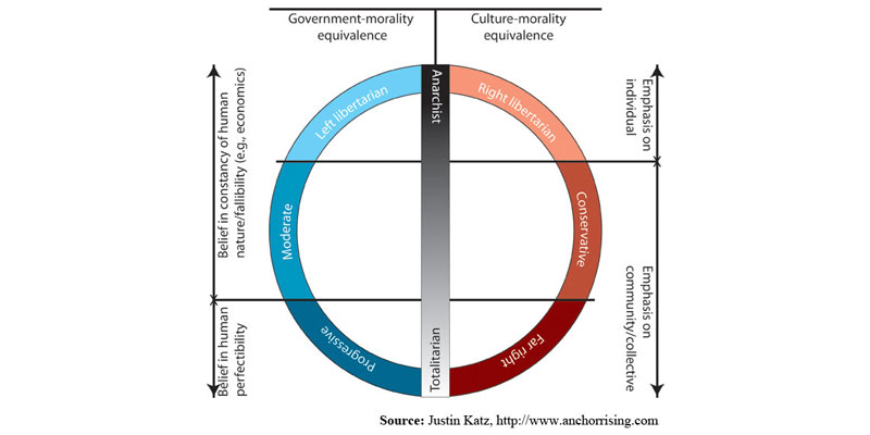 Justin Katz's political spectrum illustration