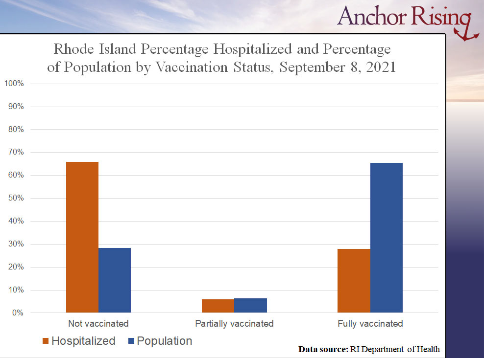 Chart of percent hospitalized and population