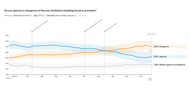 Chart of Biden approval among young, non-college Rhode Islanders