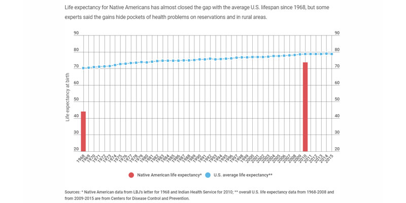 A chart of Native American life expectancy vs. the average