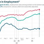 COVID-driven unemployment in RI by income