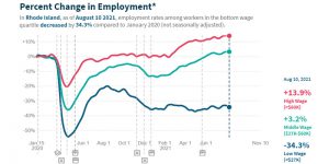 COVID-driven unemployment in RI by income