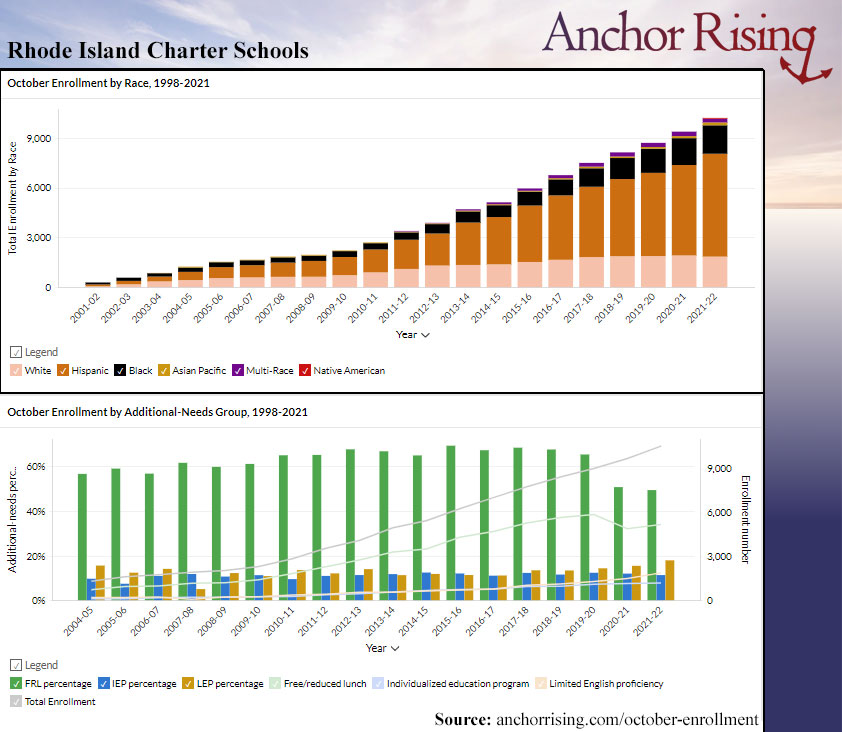 RI charter enrollment by race and needs