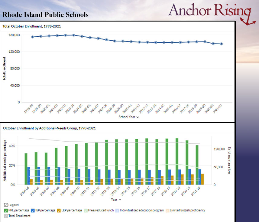 RI public school enrollment, 1998-2021