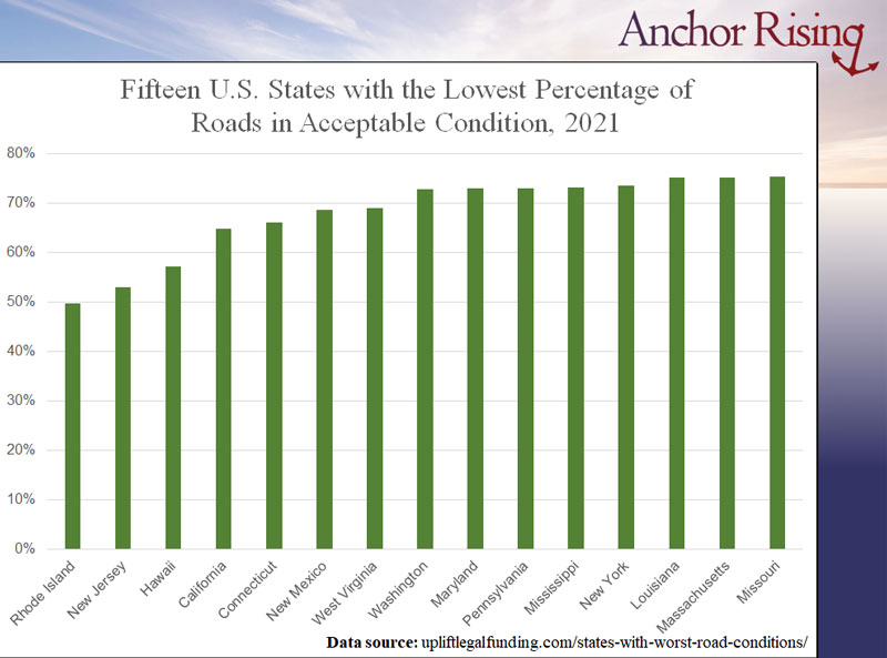 Chart of 15 states with lowest acceptable roads