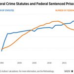 Heritage chart of federal crimes and federal prisoners