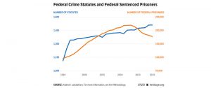 Heritage chart of federal crimes and federal prisoners