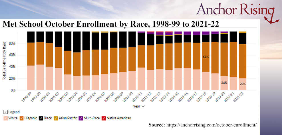 Met School enrollment by race