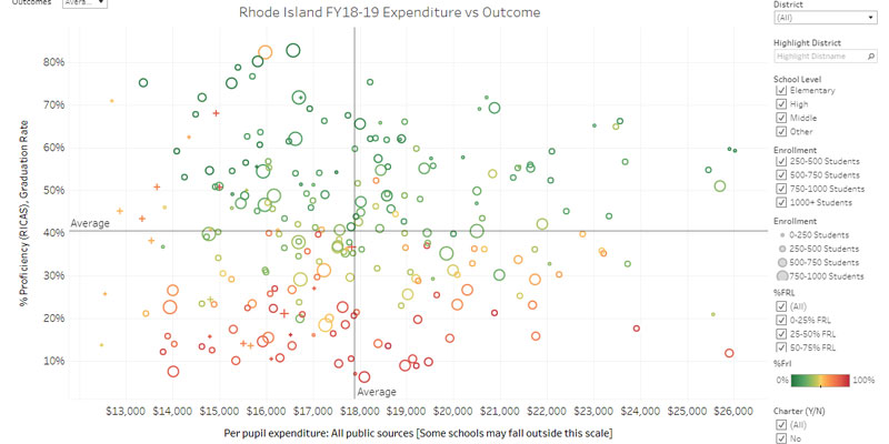 RI schools by spending and outcomes