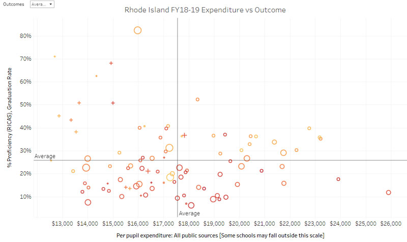 Low-income RI schools by spending and outcomes