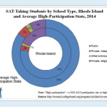 A chart of RI students by school type compared with comparable other states.