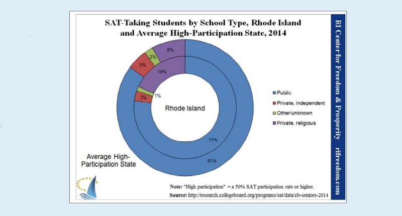 A chart of RI students by school type compared with comparable other states.