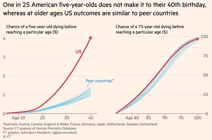 Chart of U.S. child longevity versus peer nations.