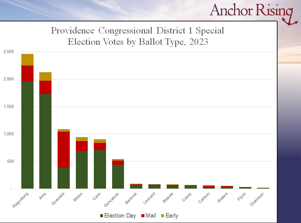 Providence election results for the 2023 Congressional District 1 special election by ballot type