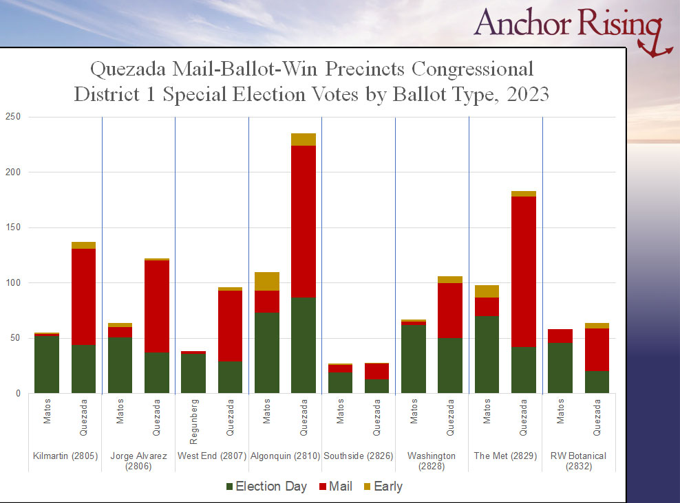 Election results for the 2023 Congressional District 1 special election by ballot type in precincts where Ana Quezada won mail ballots