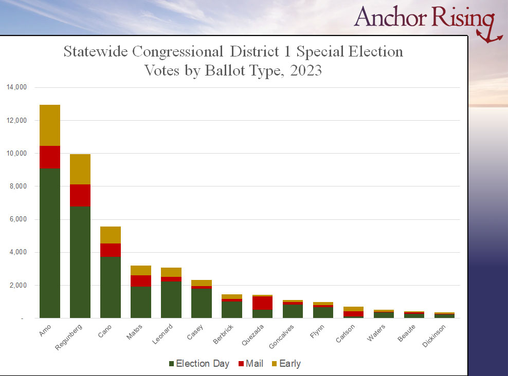 Statewide election results for the 2023 Congressional District 1 special election by ballot type