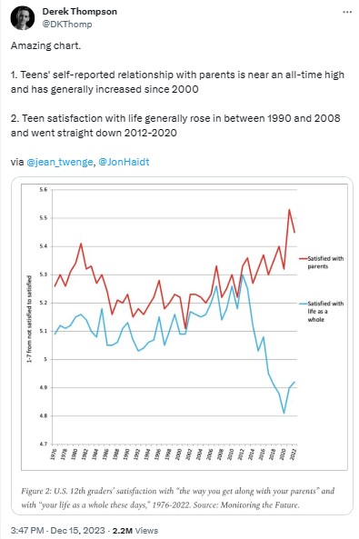 DKThomp: Amazing chart. 1. Teens' self-reported relationship with parents is near an all-time high and has generally increased since 2000 2. Teen satisfaction with life generally rose in between 1990 and 2008 and went straight down 2012-2020