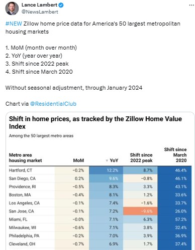 NewsLambert: #NEW Zillow home price data for America's 50 largest metropolitan housing markets