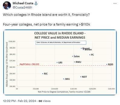 Costa24601: Which colleges in Rhode Island are worth it, financially?

Four-year colleges, net price for a family earning >$110k