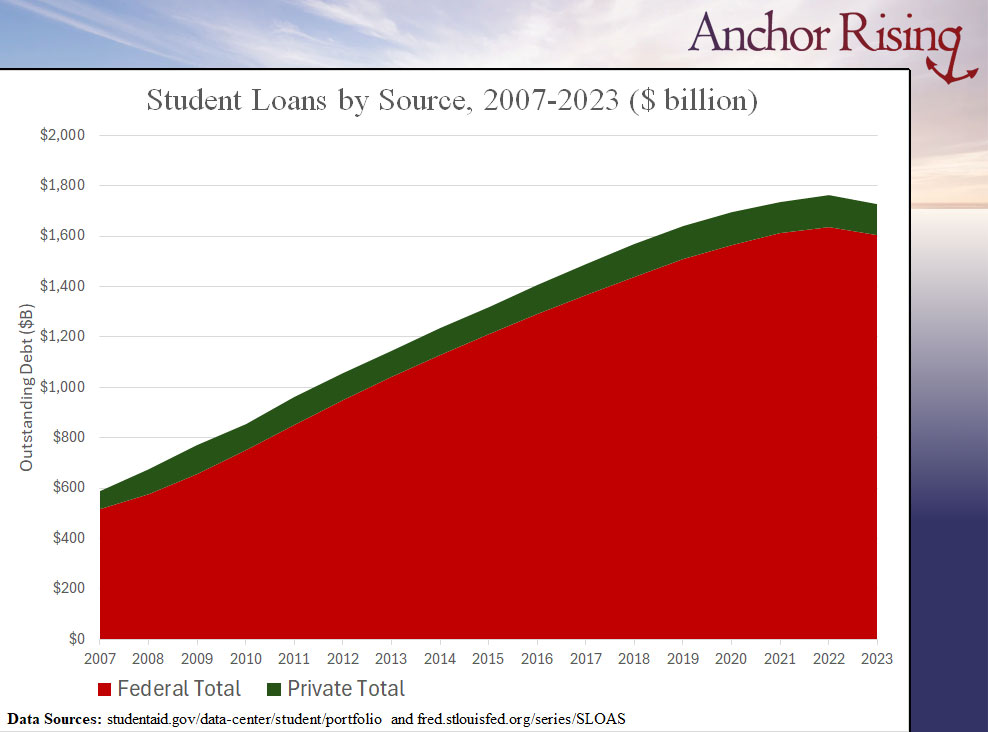 Area chart of student loans by federal or private