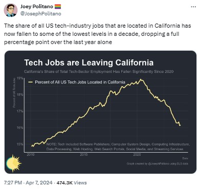 JosephPolitano: The share of all US tech-industry jobs that are located in California has now fallen to some of the lowest levels in a decade, dropping a full percentage point over the last year alone
