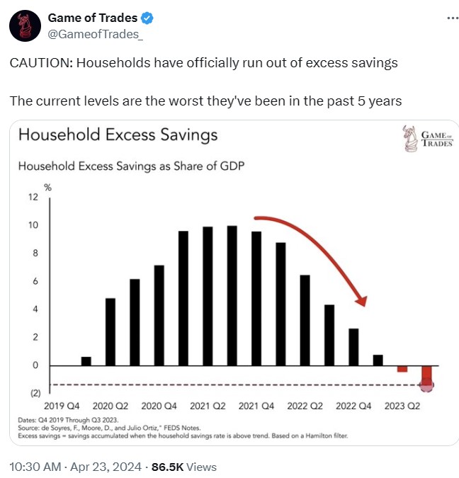 GameofTrades_: CAUTION: Households have officially run out of excess savings