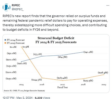 RIPEC_: RIPEC’s new report finds that the governor relied on surplus funds and remaining federal pandemic relief dollars to pay for operating expenses, thereby sidestepping more difficult spending choices, and contributing to budget deficits in FY26 and beyond.