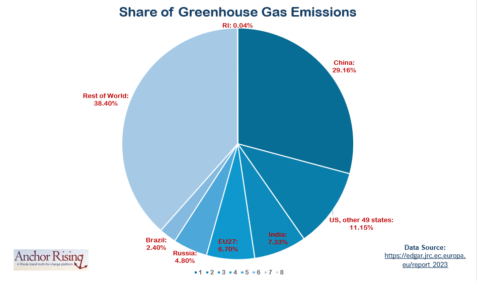 Greenhouse Gas Emissions By Country and RI PNG