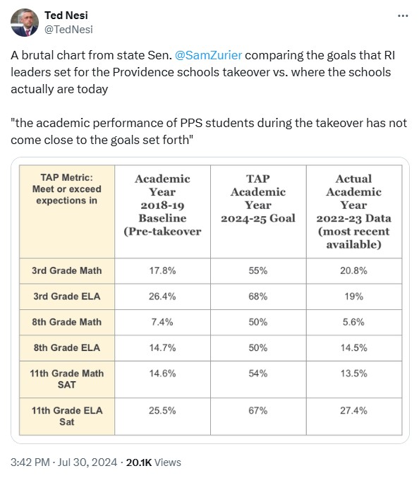 TedNesi: A brutal chart from state Sen. 
@SamZurier
 comparing the goals that RI leaders set for the Providence schools takeover vs. where the schools actually are todayf