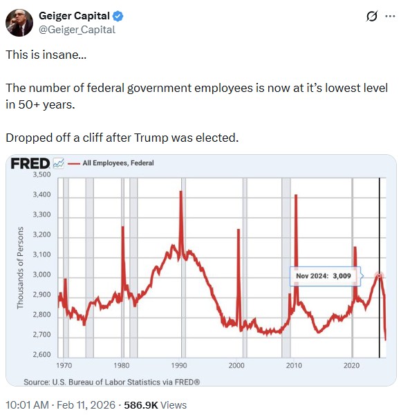 Geiger_Capital: This is insane…

The number of federal government employees is now at it’s lowest level in 50+ years.

Dropped off a cliff after Trump was elected.