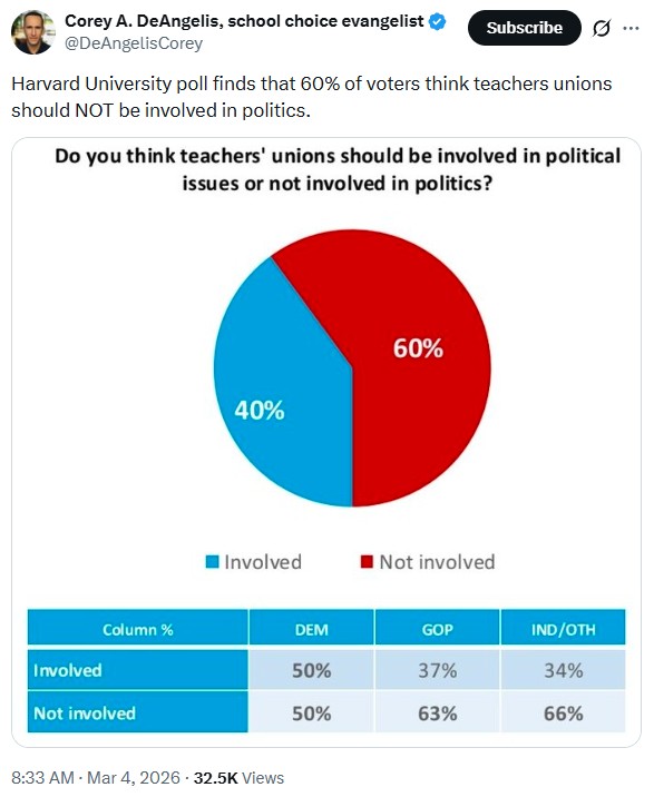 DeAngelisCorey: Harvard University poll finds that 60% of voters think teachers unions should NOT be involved in politics.