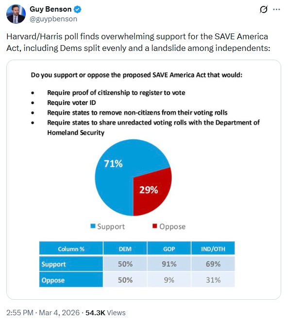 guypbenson: Harvard/Harris poll finds overwhelming support for the SAVE America Act, including Dems split evenly and a landslide among independents.