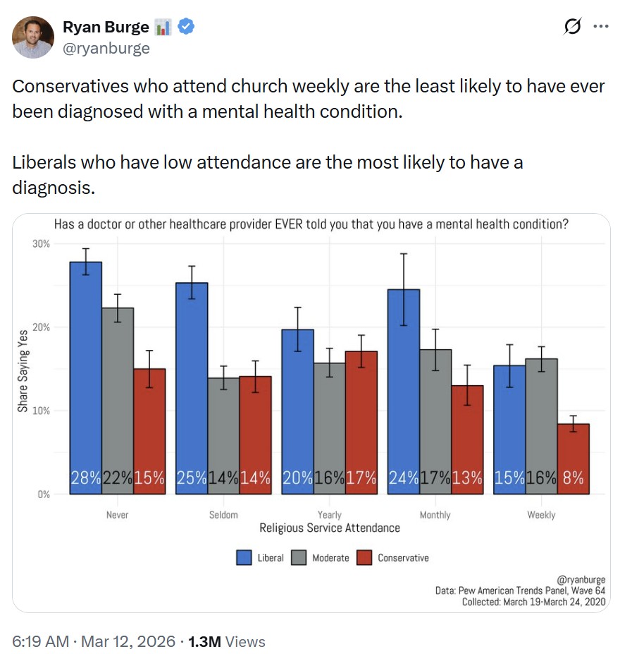 ryanburge: Conservatives who attend church weekly are the least likely to have ever been diagnosed with a mental health condition.

Liberals who have low attendance are the most likely to have a diagnosis.
